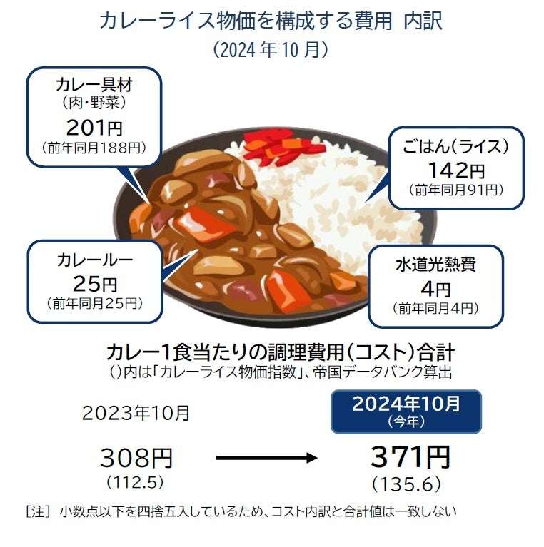 カレーライス物価指数、1食371円　7カ月連続で最高値　コメ価格高騰の影響大、今後さらに値上がり予想