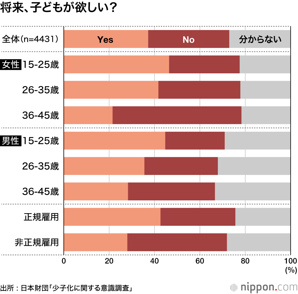 「子どもが欲しい」35歳過ぎると急減、望まない理由トップは経済的負担― 日本財団少子化調査