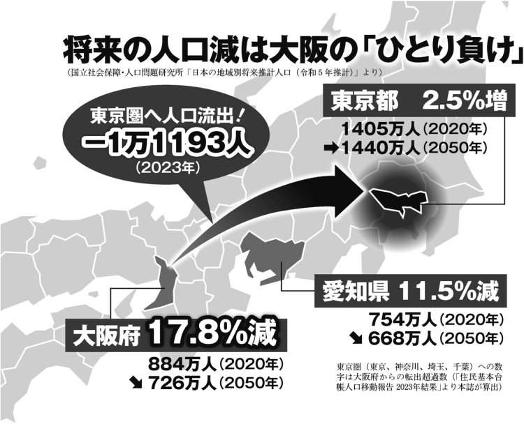 【三大都市でひとり負け】大阪に迫り来る人口減の厳しい未来「名古屋にも抜かれ、若者も高齢者も東京に流出」、東京への対抗意識の弊害も