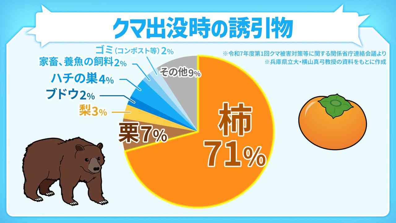 クマ被害の死者“過去最多” 　新制度“緊急銃猟”…現場には戸惑いも　 「人命最優先で駆除」なのに抗議…ハンターのやりきれない思い