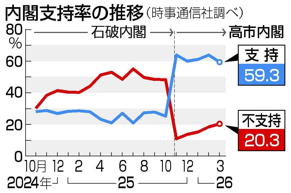高市内閣支持59.3％に低下　カタログギフト配布「問題」45％　時事世論調査