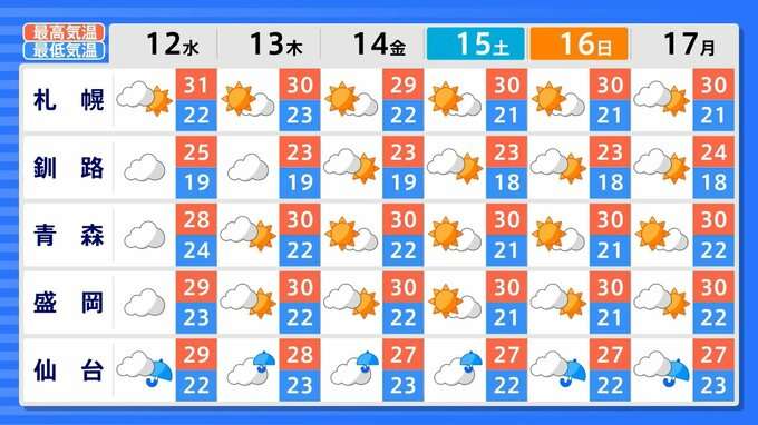 日本のほぼ全域で8月16日頃～18日頃から「この時期としては10年に1度程度しか起きないような著しい高温」となる可能性が高まっている…気象庁が「高温に関する早期天候情報」発表