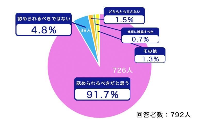 同性婚、10代20代を中心に9割以上が「認められるべきだと思う」と回答 若い世代のリアルな意見は？