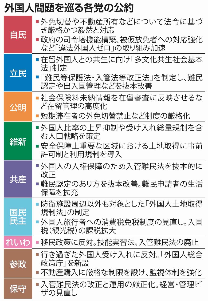 外国人問題　自民「違法ゼロ」訴え、立民は受け入れ拡大を主張　維新は人口戦略策定　参院選　政策を問う①