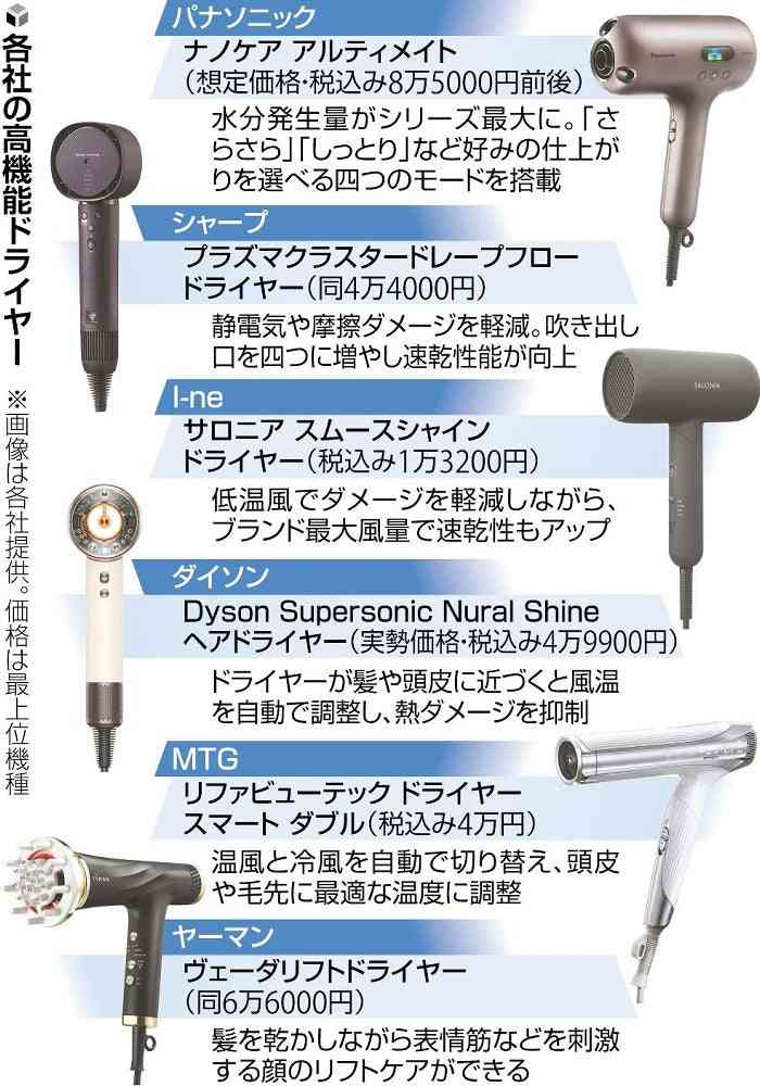 高機能化進むドライヤー、異例の強気「8万円超」商品も…髪を乾かすだけでない「美髪」効果が武器