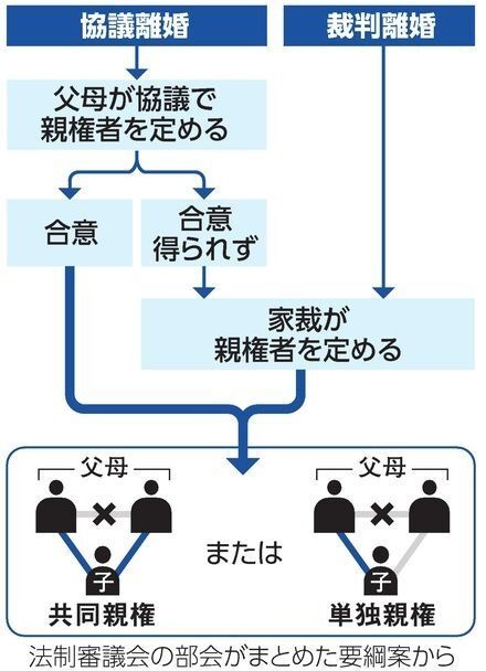 すでに離婚した夫婦も「共同親権」を選択可に　民法改正案を国会提出