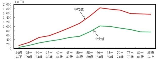 悲しい…日本人は「死ぬ直前が最も裕福」という事実。「生きているうちにお金を使えない」たった1つの理由【FPが解説】