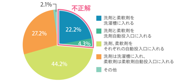 柔軟剤「多めに入れちゃおう」がダメな訳　２倍入れても２倍柔らかくはならない…意外と知らないその基本