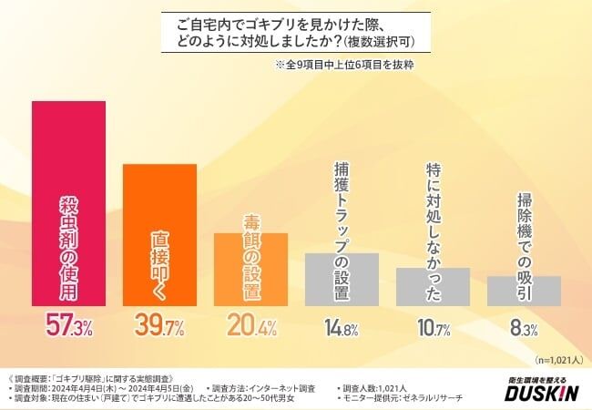6月4日は「虫の日」　“G”が出た時の対処法　3位「毒餌の設置」　2位＆1位は？　“プロ”からの助言も