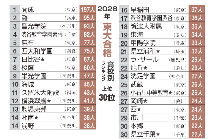 皆さんの地元の名門校(進学校)は？