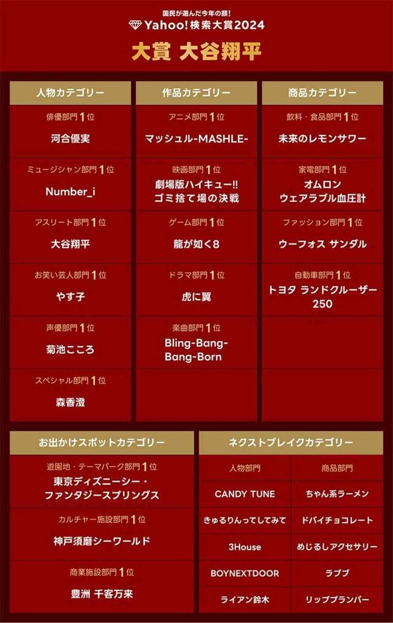 Number_i「ミュージシャン部門」1位に　大谷翔平が2年連続「大賞」で2冠【Yahoo!検索大賞2024】