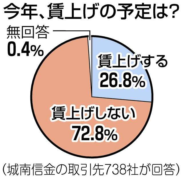 「賃上げの予定なし」と中小企業の7割超　原材料高「客の財布のひもは固い」