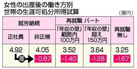 妻の就労継続、1.7億円の差に　生涯世帯所得を試算―政府PT