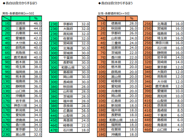 「告白できない男と待つ女」だらけで恋愛が始まらない時代