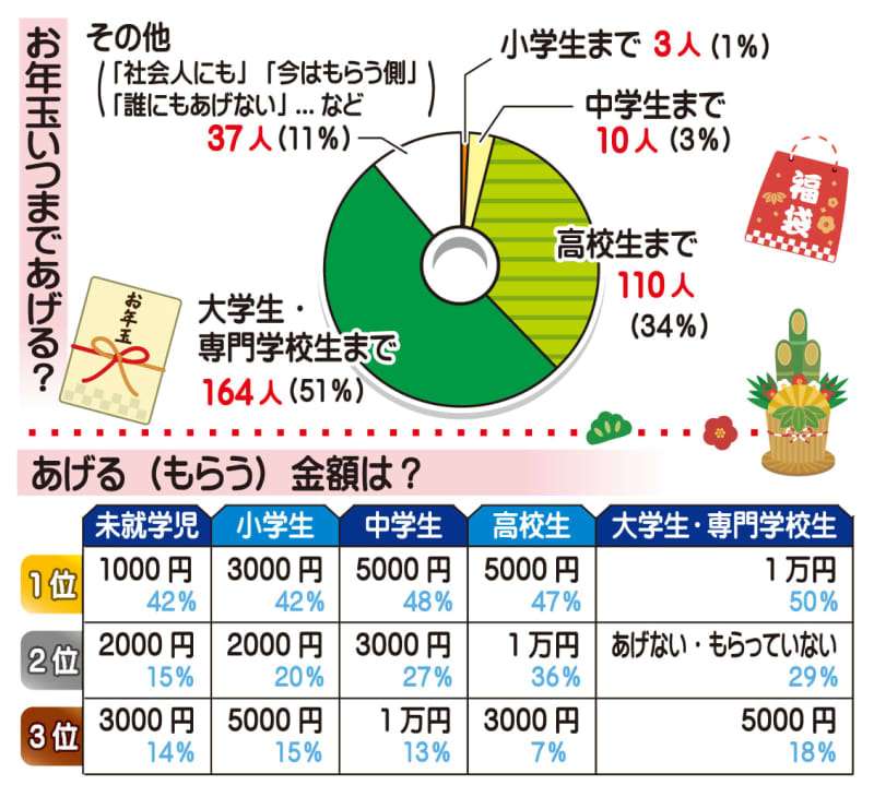 お年玉いくらあげる？　コロナ禍や物価高の影響も　「応援」「感謝」「葛藤」…