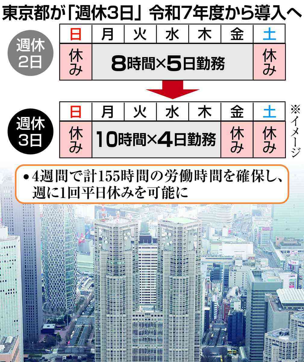 東京都が「週休3日」導入へ　背景に採用低迷…民間が先行も制度に一長一短