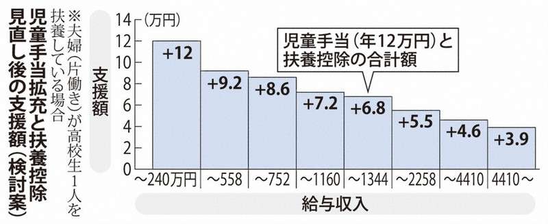 高校生扶養控除縮小「どこが異次元の少子化対策か」　与党に異論