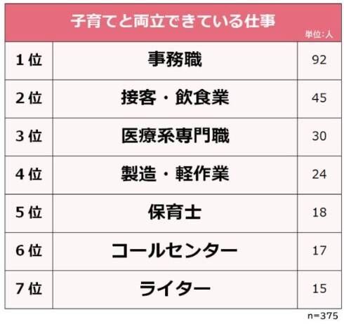 子育てと両立できている仕事　2位は「接客・飲食業」、1位は？