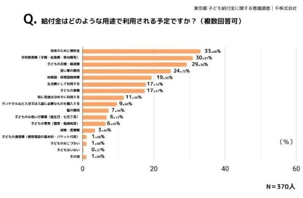 「東京都の子どもに月5000円」親の9割が賛成、何に使う？