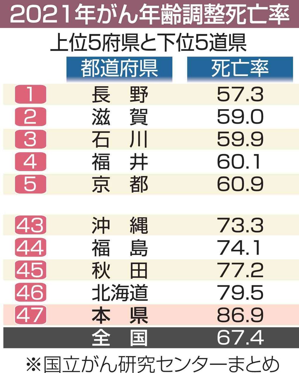 青森県のがん死亡率、18年連続全国ワースト　改善も差広がる