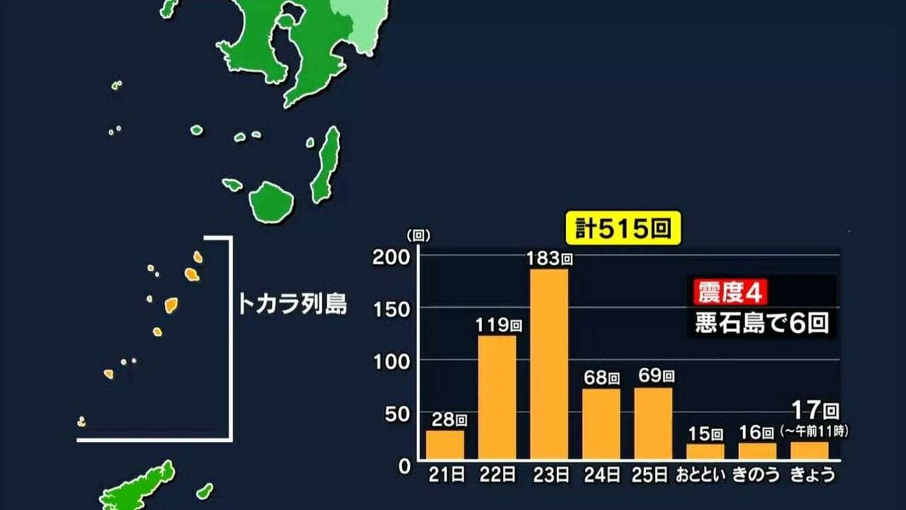 トカラ列島近海地震　8日間で500回超える…きょう28日も13回「引き続き強い揺れに注意」