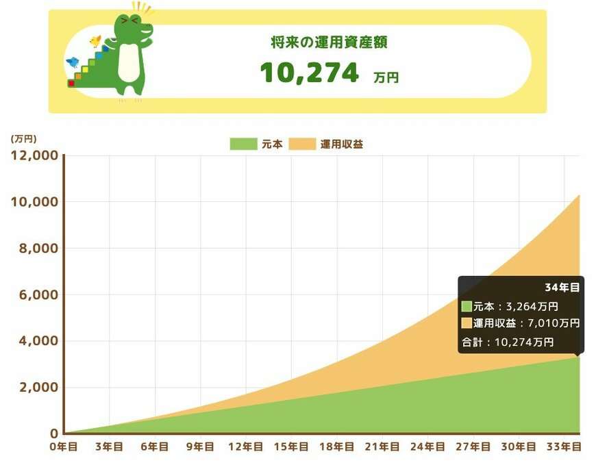 【新NISA】夫婦で「月8万円」積立投資→34年で1億円！？想定利回り6％でシミュレーションしてみた