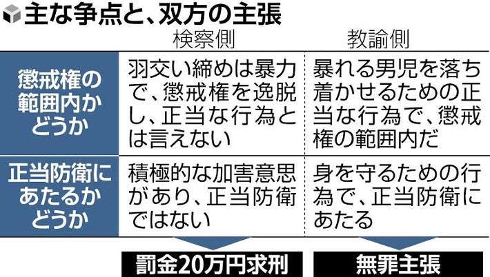 暴れる児童を羽交い絞め、暴行罪に問われた37歳男性教師…違法な体罰か「懲戒権」の範囲内か