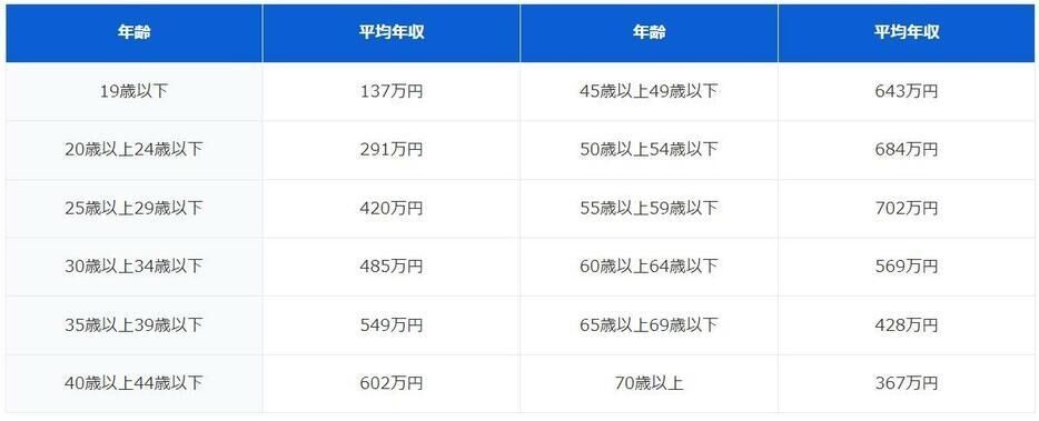 父が「年収800万円以下は結婚相手として認めない」と言ってます…平均年収よりもかなり高くないですか？