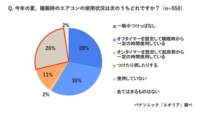 睡眠時のエアコン、“朝までつけっぱなし”の電気代は約23円　エアコンつけっぱなしで熱帯夜の不満解消へ　パナソニック調べ