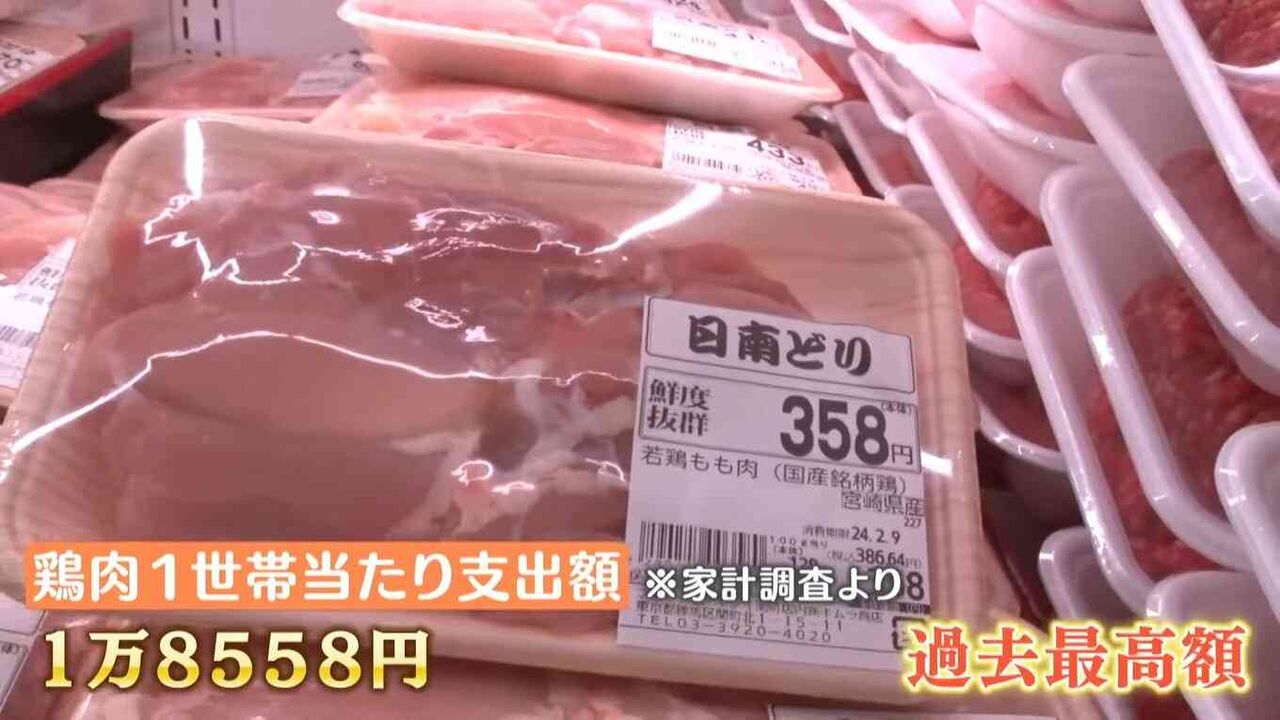 “牛肉離れ”加速し「チキンの時代」到来か　すき焼き・焼肉も鶏肉で…鶏肉の支出額が過去最高に