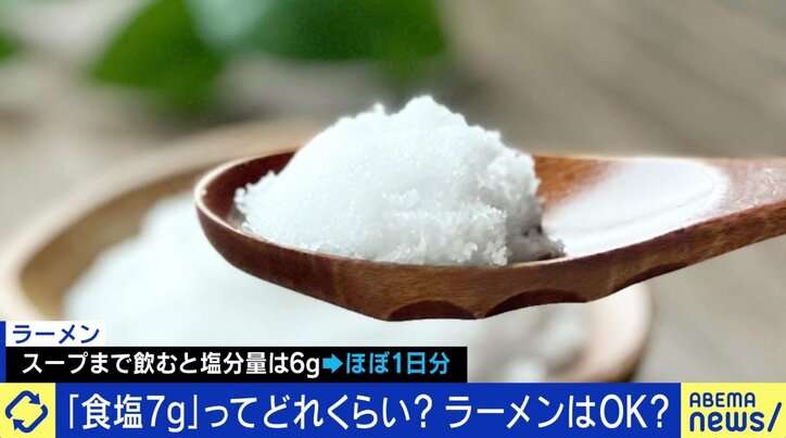 「7gなんて無理」厚労省が塩分量の目標値を“減塩” ネットで嘆きの声も…専門家の見解は
