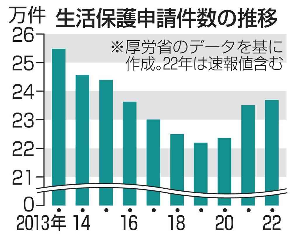 生活保護申請、3年連続で増加　22年、23万6935件