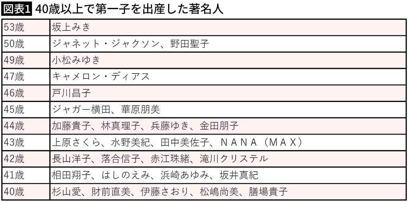 ｢35歳で妊娠率がガクッと落ちる説｣を恐れなくていい…｢40代前半の高い出産可能性｣を示す衝撃データ