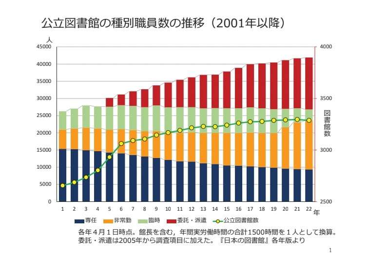 図書館職員の8割近くが「非正規」 協会が待遇改善求め「異例」の要望