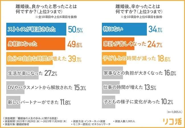 これが「離婚後」のリアルだ。離婚して辛かったこと1位がある意味で衝撃的。よかったことは「ストレス軽減」5割【調査結果】