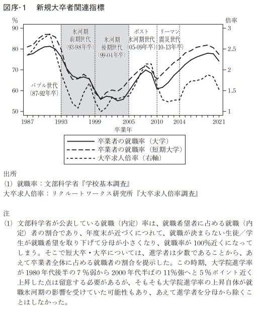 日本の6分の1にあたる「就職氷河期世代」。バブル期の売り手市場との落差が語られがちだが、特に＜99年3月卒業生＞以降の就職率や求人倍率は…