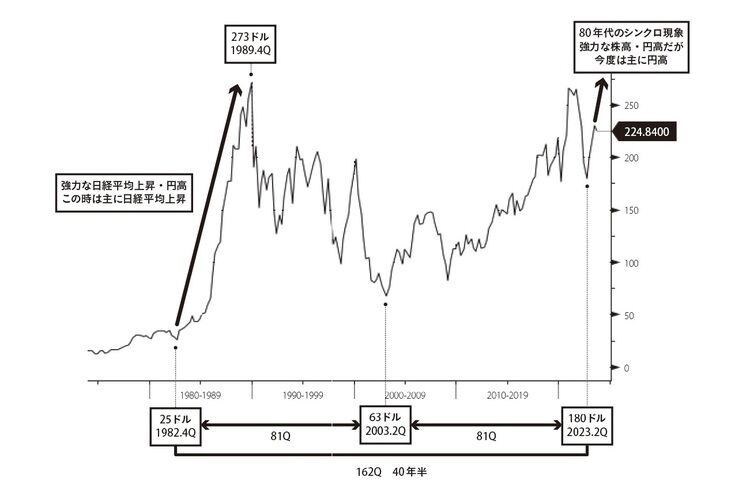2030～31年に向け、ドル円相場は「60円台」へ？…外国人投資家による“死に物狂い”の円買いの後に〈やってくる流れ〉とは【相場のプロが解説】