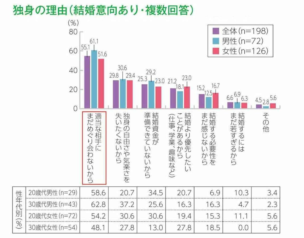 「出会いがない」結婚を望む若者たち…未婚者の6割が“結婚希望”も、立ちはだかる「交際経験と自信の壁」