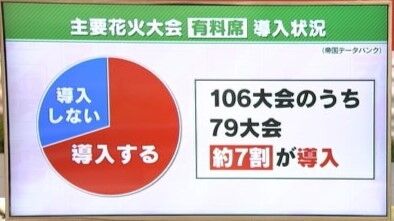 相次ぐ花火大会の中止　花火の価格や運営費の高騰が深刻　打開策は「有料席の導入」
