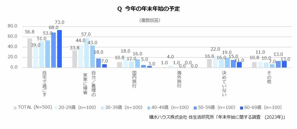 約4割の人が義実家への帰省で「気を遣う」。性別や年代でも抵抗感が大きく異なることが明らかに