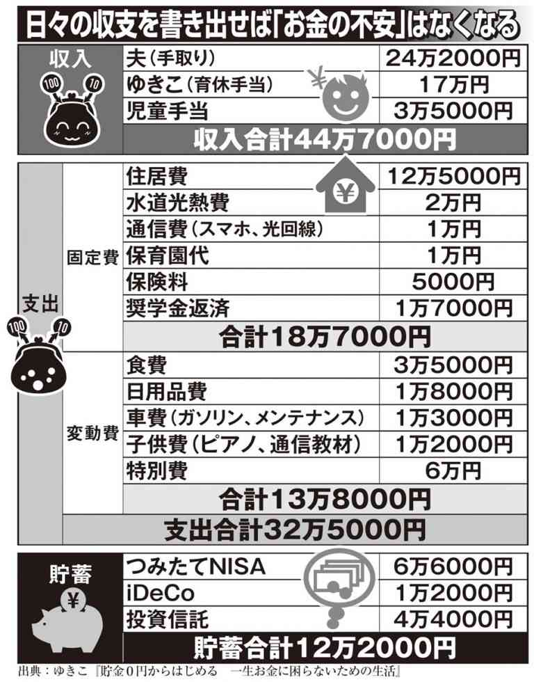 超・浪費家だった3児のママが5年で1000万円貯めてマイホーム購入　家計改善の第一歩は「どんなムダ遣いをしてきたか」の把握から