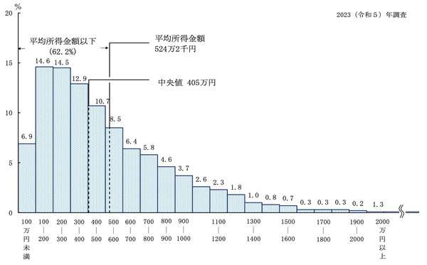 〈平均給与458万円〉より「もっと厳しい」…所得が下がった「日本人の現状」