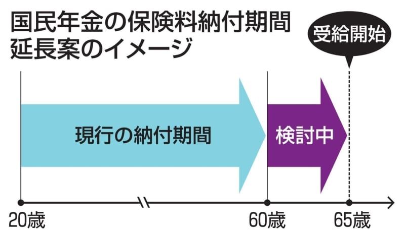 国民年金、45年間納付を議論　保険料65歳まで延長、厚労省