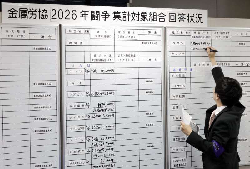 大手春闘、満額回答相次ぐ　賃上げ率5％確保へトヨタや日立