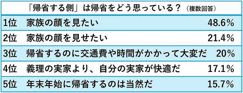 年末年始の9連休は「ホテル帰省」や「セパレート帰省」にシフト進む？　本音は「本当はゆっくり休みたい」【読者アンケート結果】
