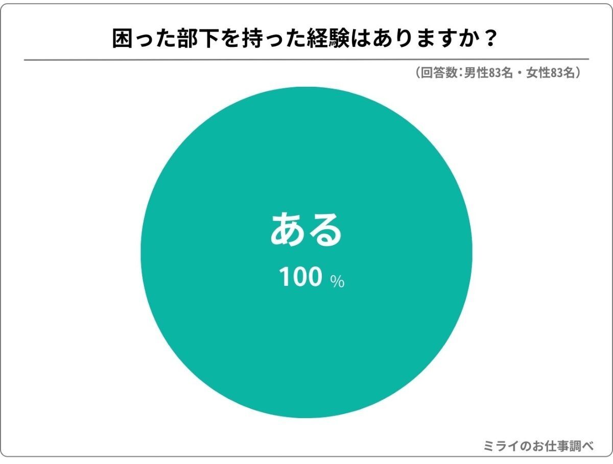 上司160人超が答えた「困った部下の特徴」ランキング発表　「意欲がない」「指示待ち」を超えた1位は？