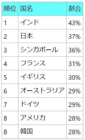 日本は「忙しそうに見せるだけの無駄な仕事」に時間を費やしている国トップ3に入ることがSlackのレポートで発覚