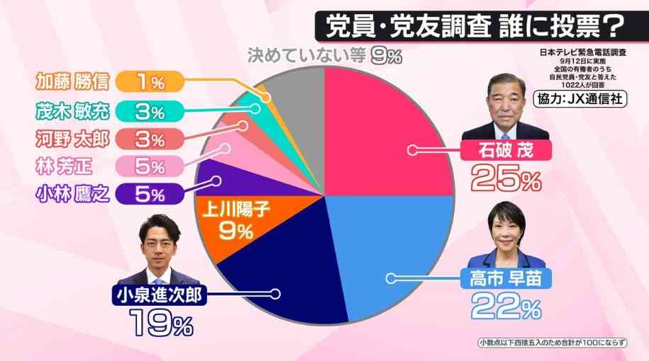 自民総裁選　石破氏が25％で1位、高市氏が22％で2位　党員・党友調査