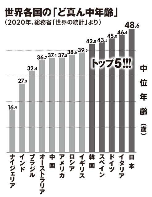 この国の「ど真ん中年齢」は50年間で20歳も上がっていた！2024年、日本人の過半数が50歳以上に