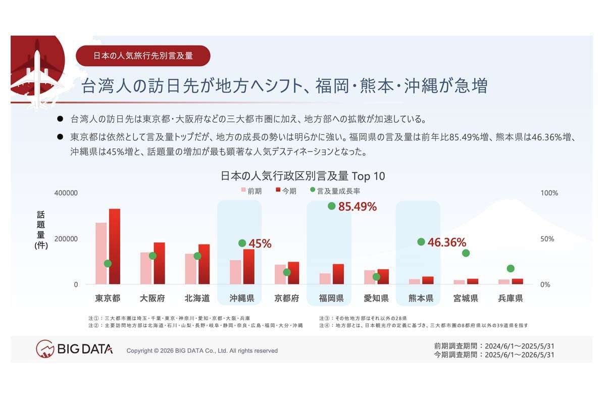 なぜ台湾人は「東京・大阪・京都」から離れ始めたのか？ 旅行者比率が3年連続低下！ リピーターが生む「再訪の時代」に何が起きているのか